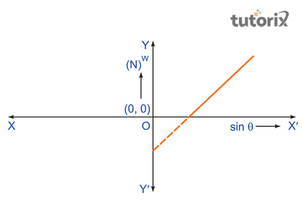 Plotting graph of the downward force