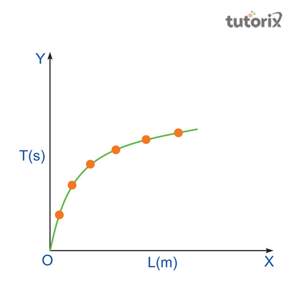 Plotting Graph (L-T)