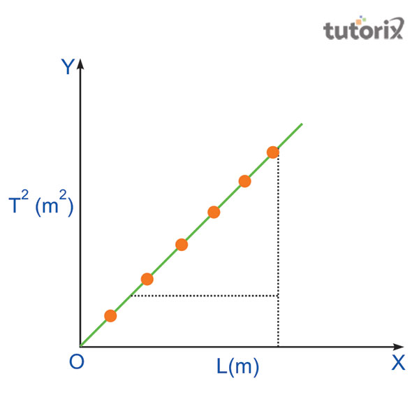 Plotting Graph