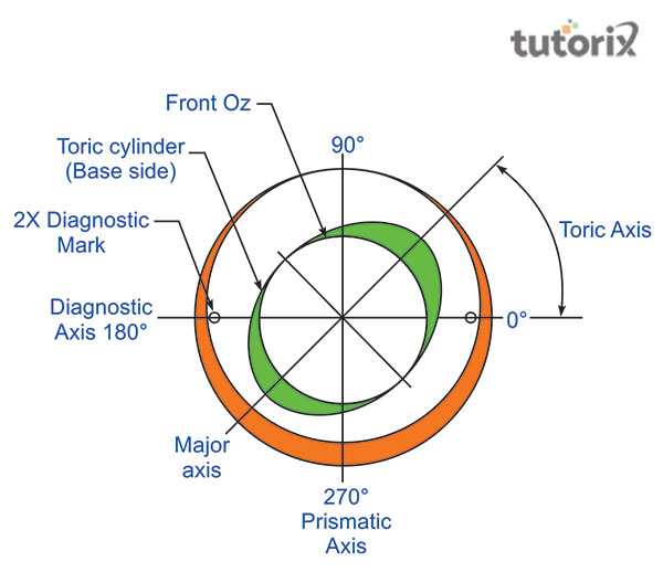 Design and Fitting of Toric lens