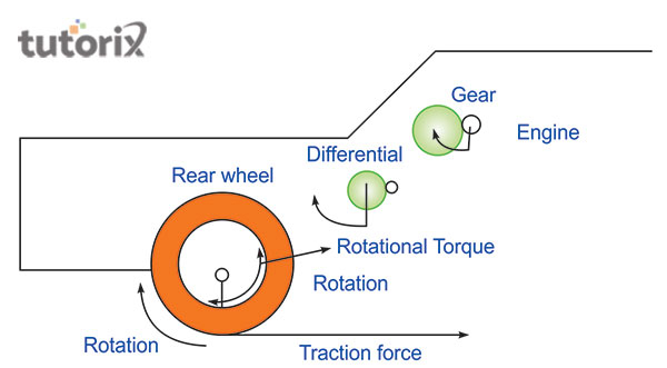 Torque in automobiles