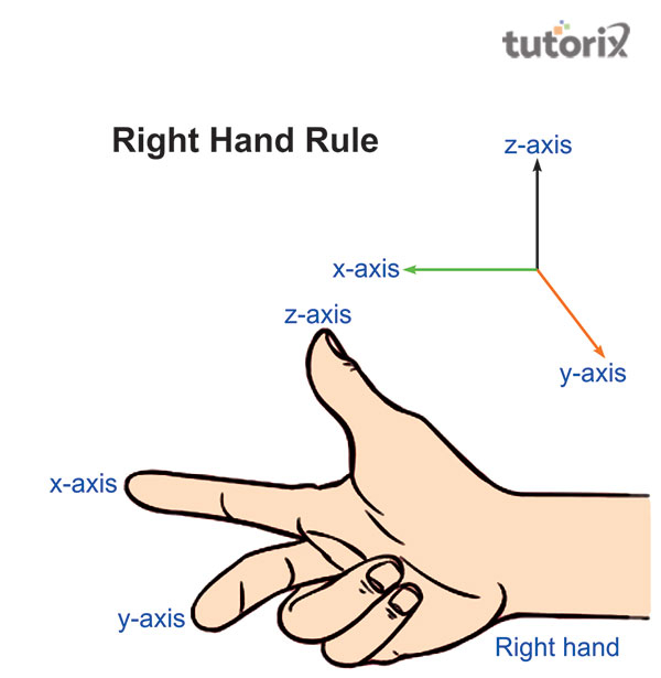 Right-hand thumb rule