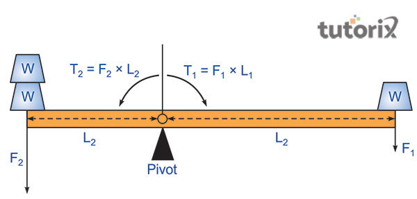 Torque (moment)