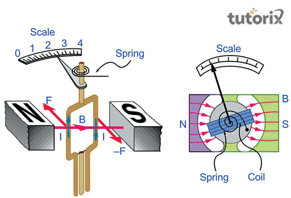 Motors and metres