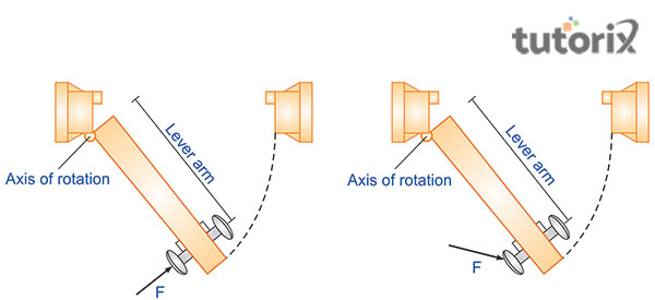 The derivation of torque