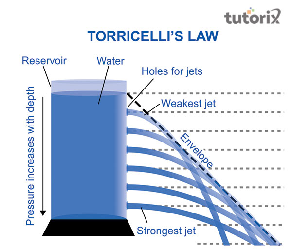 The application of Torricelli’s law