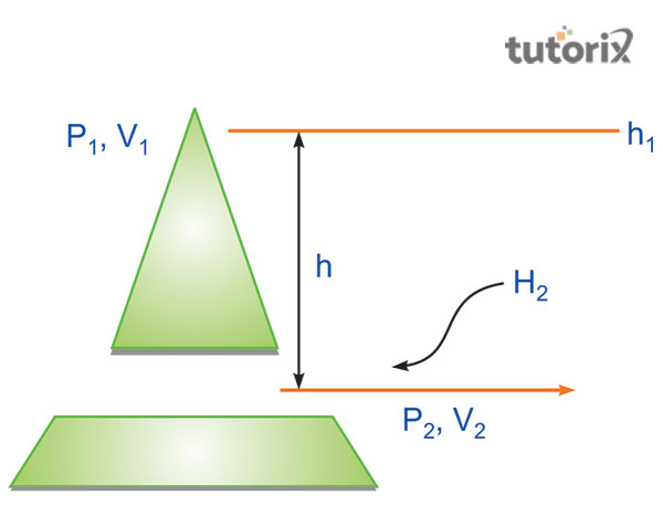 Application of Torricelli’s law