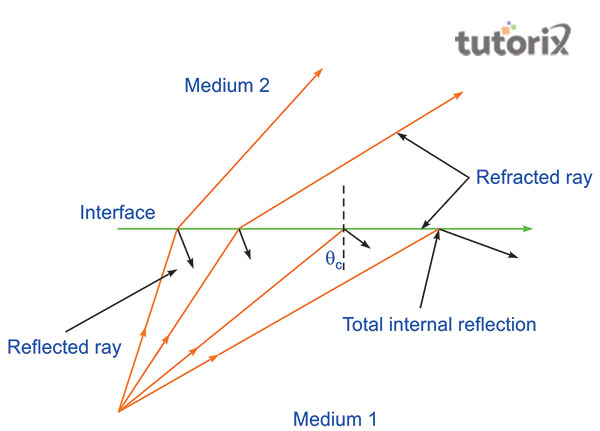 Total internal reflection