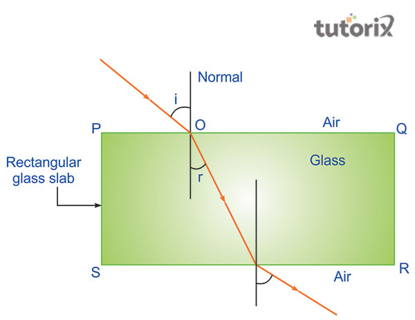 Light passing through a glass slab