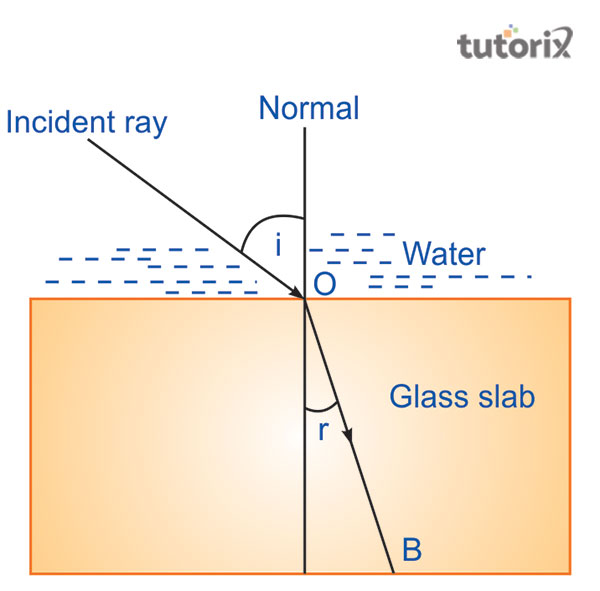 Incident ray passing through a glass slab