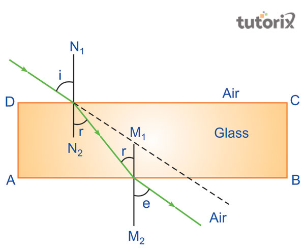 Refraction of the path of light