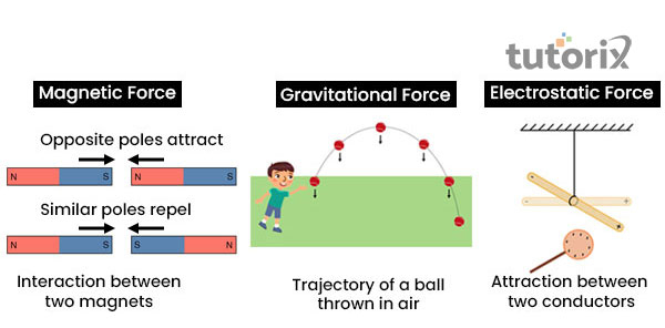 Non-contact forces