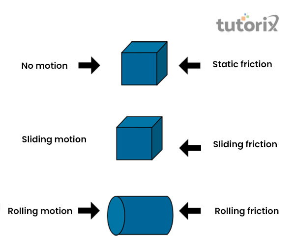 Types of Friction