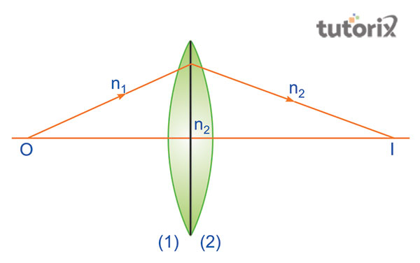 lens maker’s formula