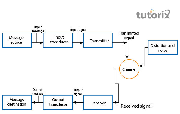 Electronic communication system