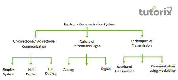 Classifications of electronic communication system