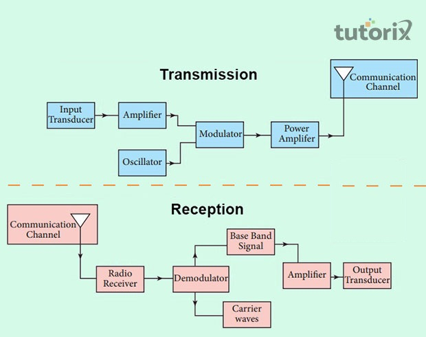 Reception and transmission of voice signals