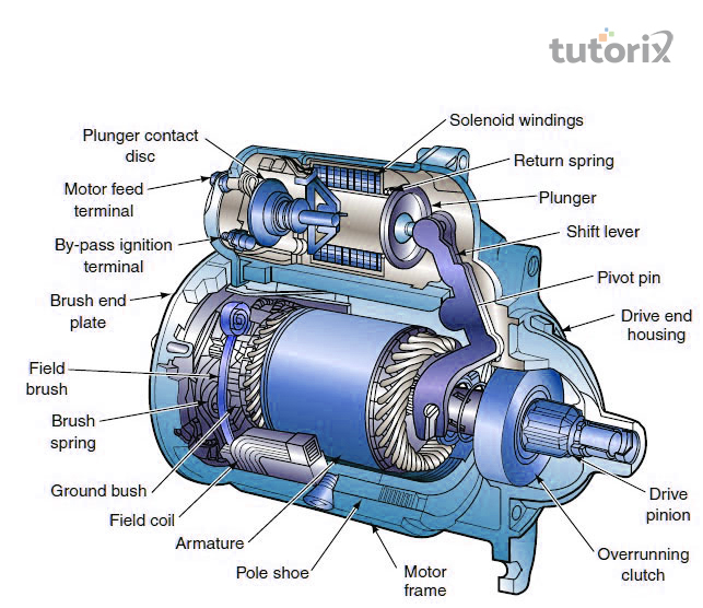 Parts of an electric motor