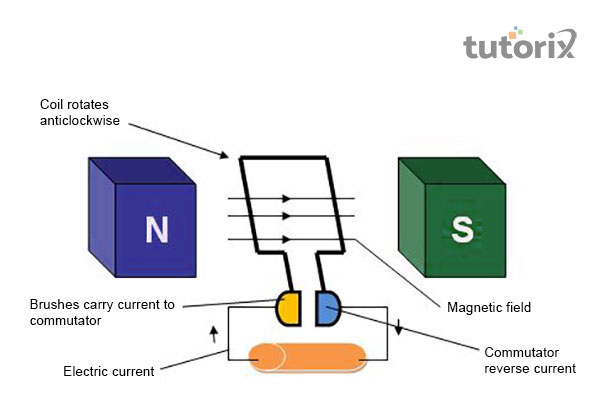 Diagram of a motor engine