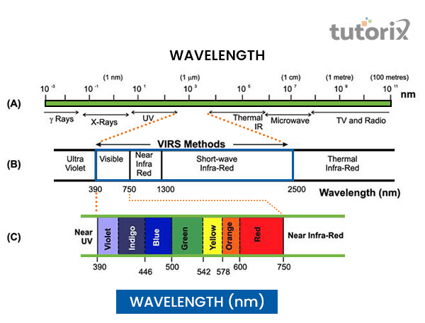 Electromagnetic spectrum of light