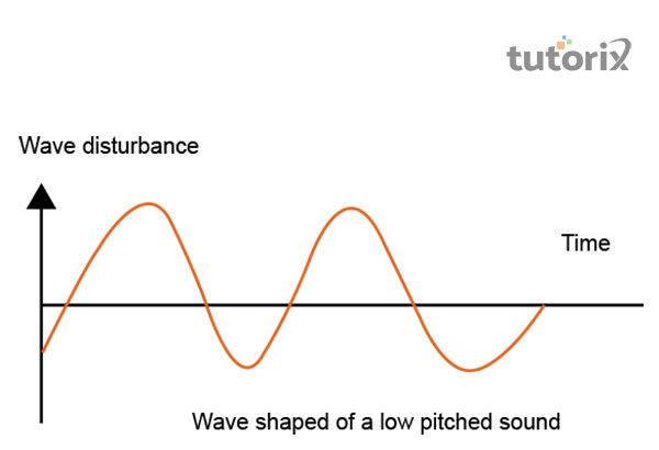 Diagram Depicting Sound Frequencies