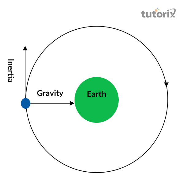 Inertia