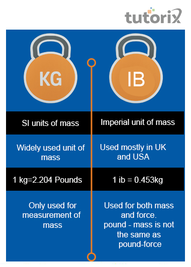 Differences between kilogram and pound