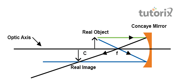 Real image produced by a concave mirror