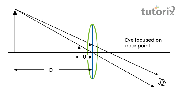 Visual representation of how a simple microscope works