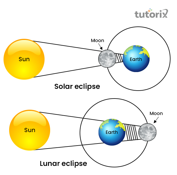 Difference between Solar eclipse and a lunar eclipse