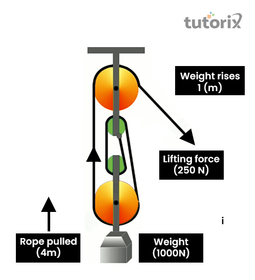 Working Principle of Pulleys