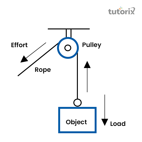 A pulley system