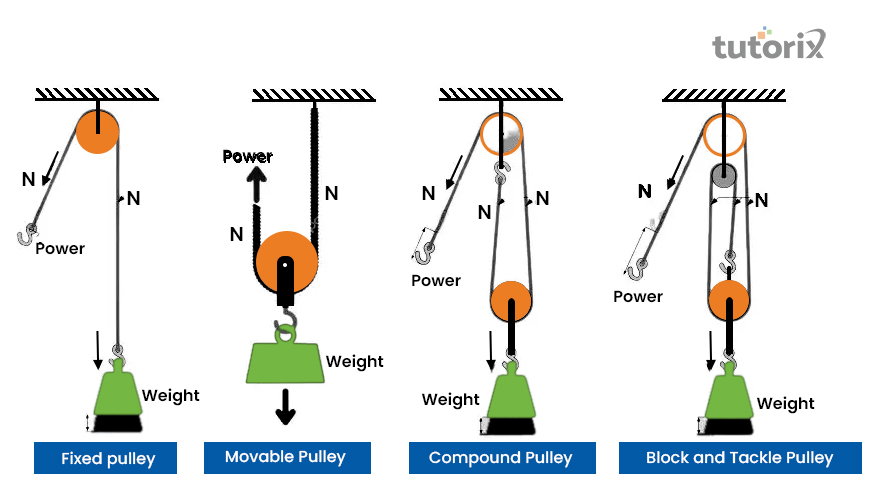 Types of pulley system