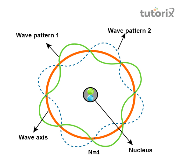 Wave mechanics of Schrodinger