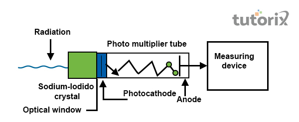 Radiation detector