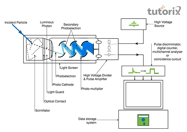 Scintillation radiation detector