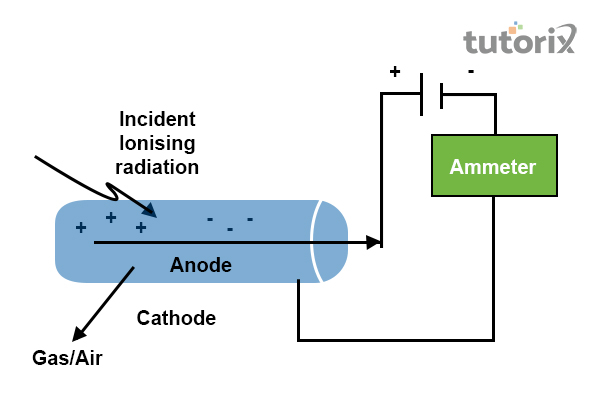 gas-filled radiation detector