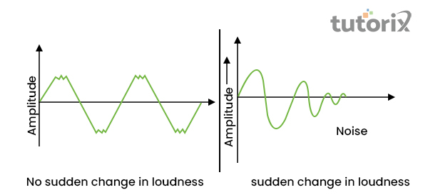 Amplitude variation in sound and Noise