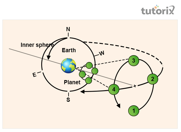 Rotation of stars and planets