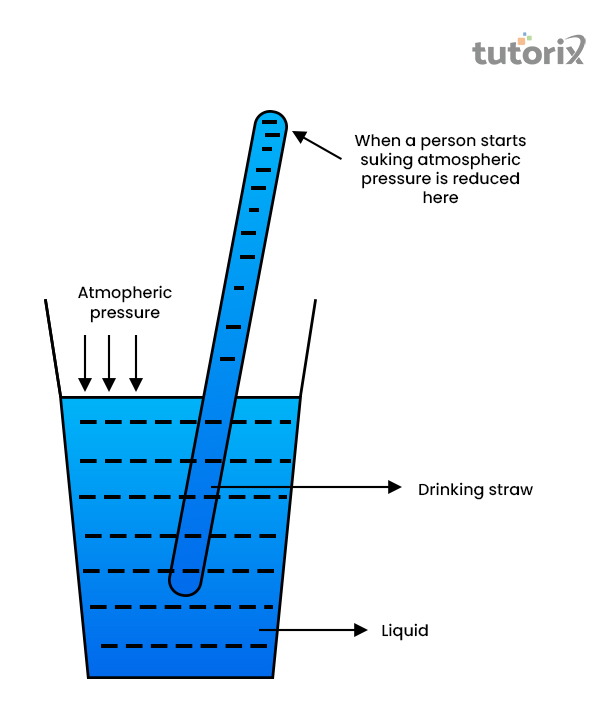 Application of air pressure in daily life