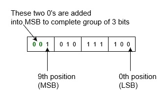 LSB and MSB