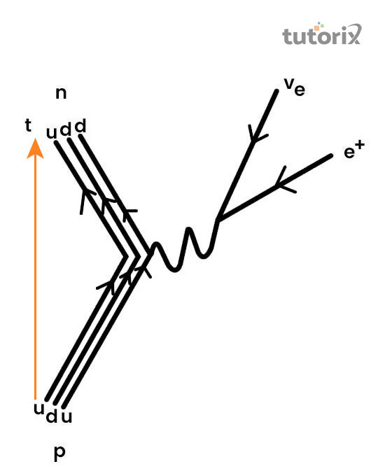 Radioactivity beta-decay