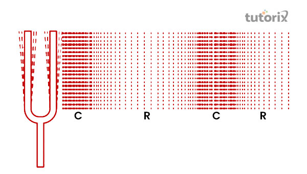 The sound produced by the vibrating objects