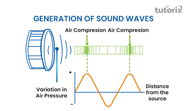 The generation of the sound waves