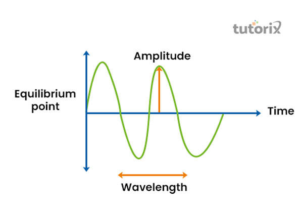 Important components of sound wave