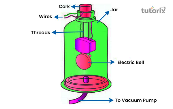 Experiment of bell-jar for sound propagation