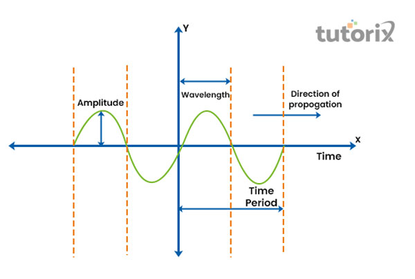 Characteristics of sound