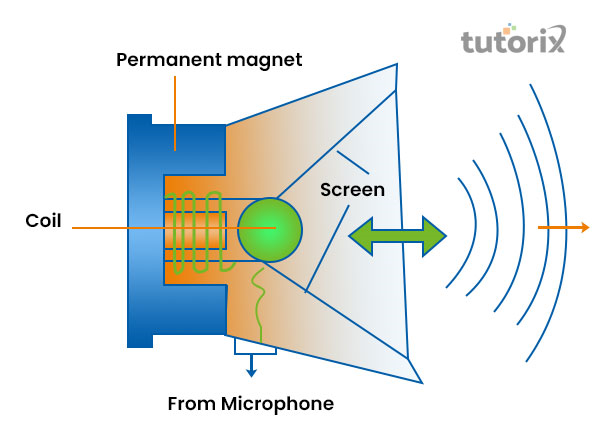 Sound produce through loudspeaker