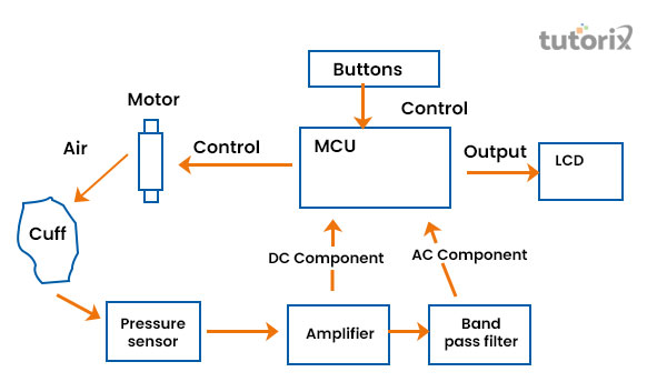 Digital sphygmomanometer