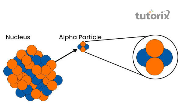 Alpha Radioactivity